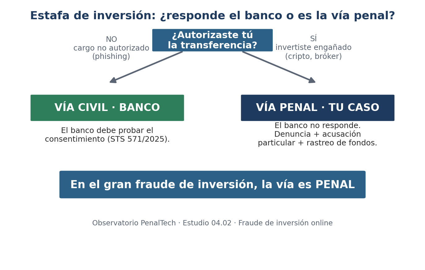 Estafa de inversión: cuándo responde el banco y cuándo la vía penal